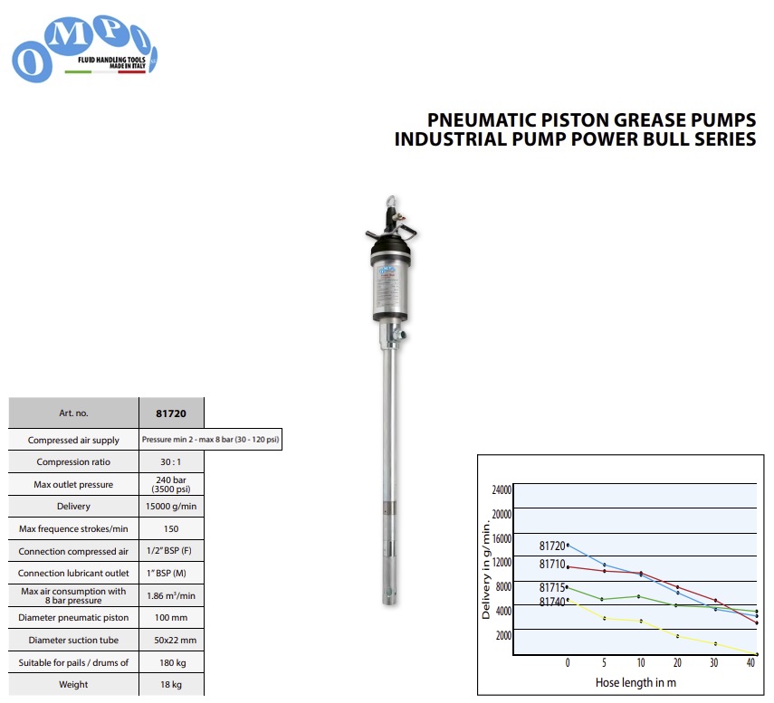 Pneumatische vetpomp Power Bull voor 180/200 kg vaten - 30:1 - 15000 gr/min