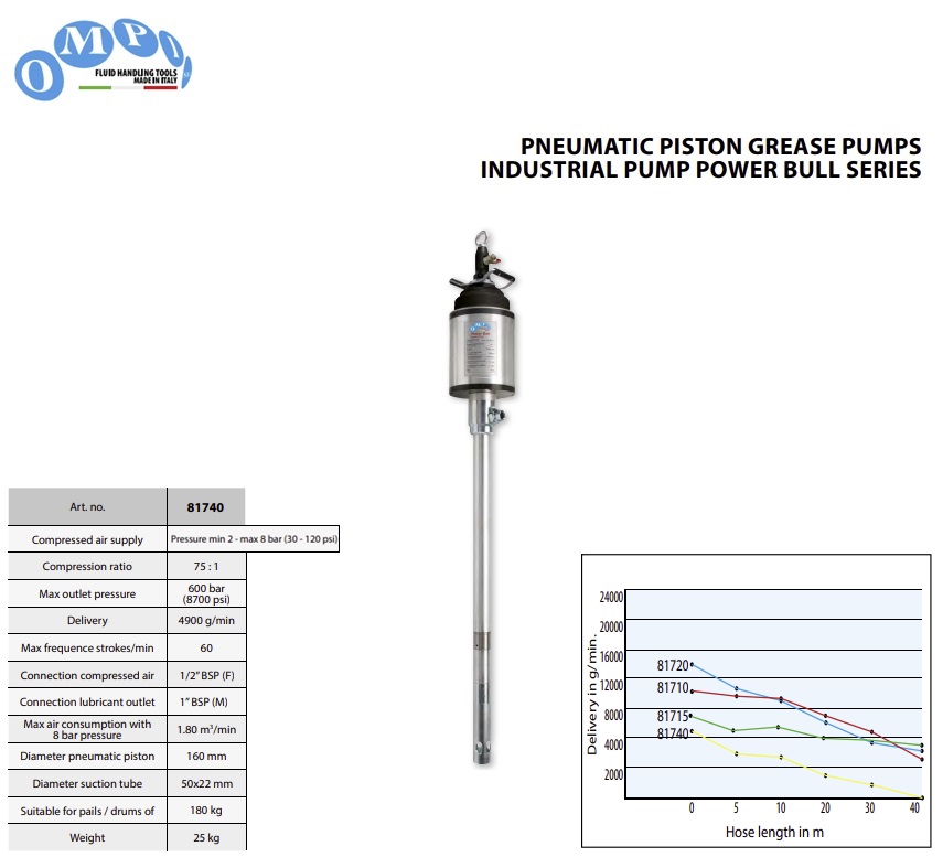 Pneumatische vetpomp Power Bull voor 180/200 kg vaten - 75:1 - 4900 gr/min